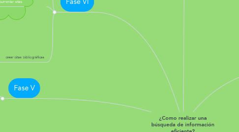 Mind Map: ¿Como realizar una búsqueda de información eficiente?