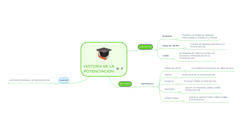 Mind Map: HISTORIA DE LA POTENCIACION