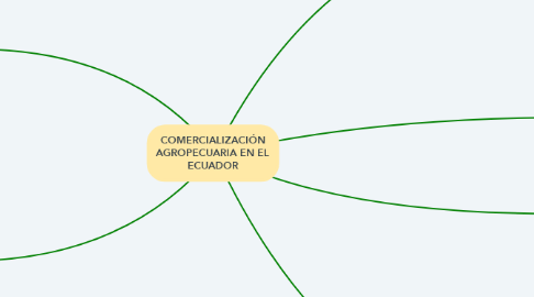 Mind Map: COMERCIALIZACIÓN AGROPECUARIA EN EL ECUADOR