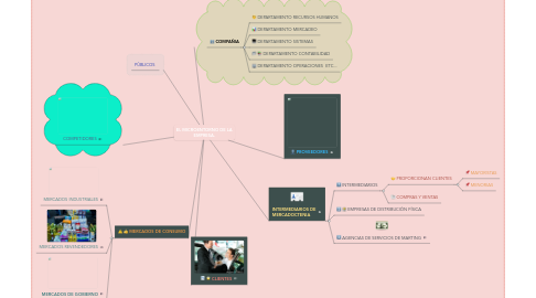 Mind Map: EL MICROENTORNO DE LA EMPRESA.