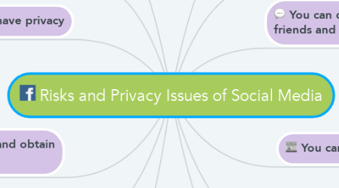 Mind Map: Risks and Privacy Issues of Social Media