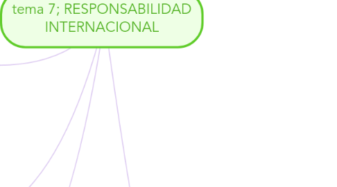 Mind Map: tema 7; RESPONSABILIDAD INTERNACIONAL