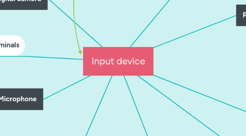 Mind Map: Input device