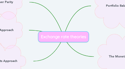 Mind Map: Exchange rate theories