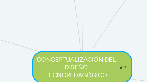 Mind Map: CONCEPTUALIZACIÓN DEL DISEÑO TECNOPEDAGÓGICO