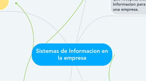 Mind Map: Sistemas de Informacion en la empresa