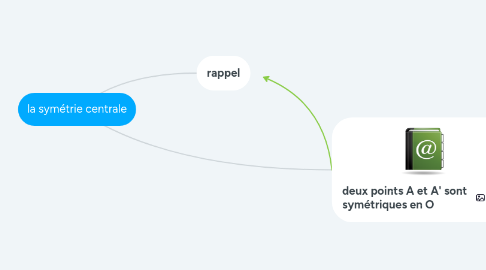 Mind Map: la symétrie centrale