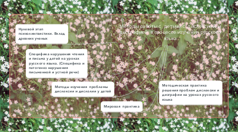 Mind Map: Методы работы с  детьми с  дислексией  и дисграфией  в процессе изучения русского языка