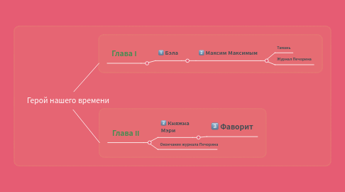 Mind Map: Герой нашего времени