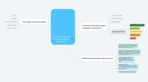 Mind Map: Ф.М. Достоевский "Преступление и наказание"