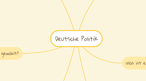 Mind Map: Deutsche Politik