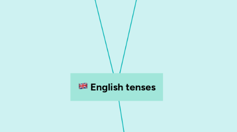 Mind Map: English tenses