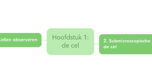 Mind Map: Hoofdstuk 1: de cel