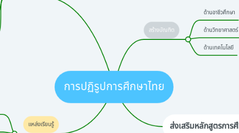 Mind Map: การปฏิรูปการศึกษาไทย