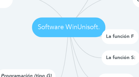 Mind Map: Software WinUnisoft.