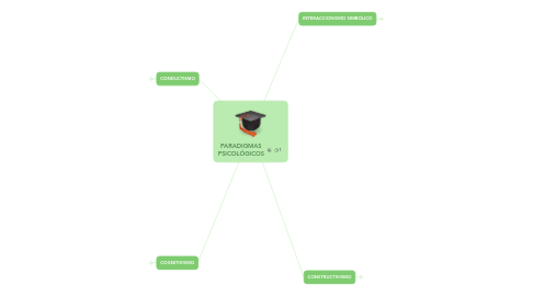 Mind Map: PARADIGMAS PSICOLÓGICOS