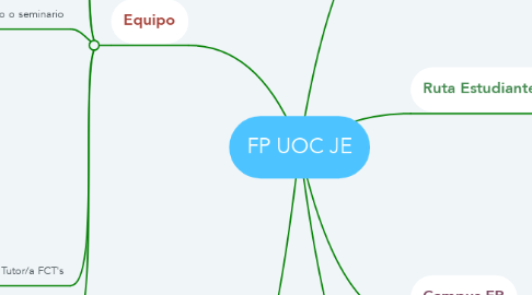 Mind Map: FP UOC JE