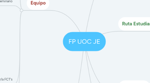 Mind Map: FP UOC JE