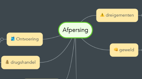 Mind Map: Afpersing