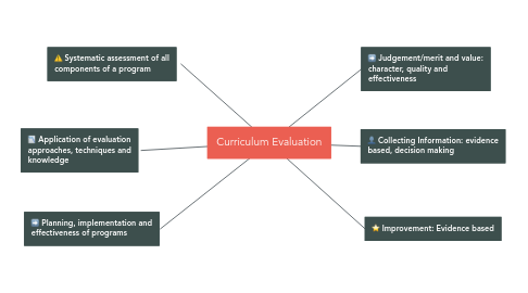 Mind Map: Curriculum Evaluation