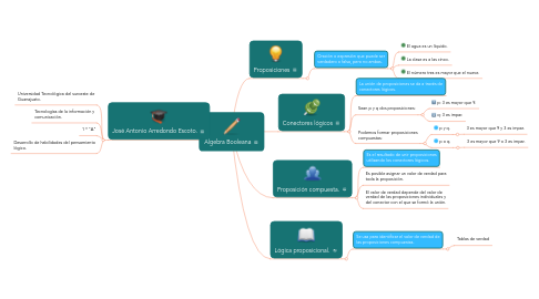 Mind Map: Álgebra Booleana