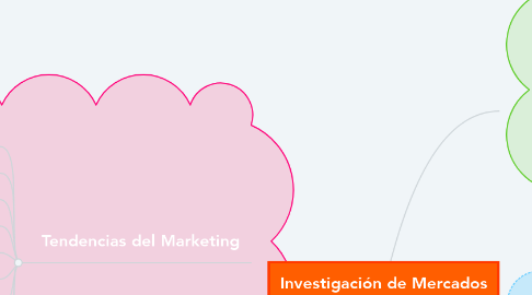 Mind Map: Investigación de Mercados