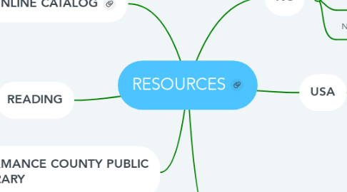 Mind Map: RESOURCES