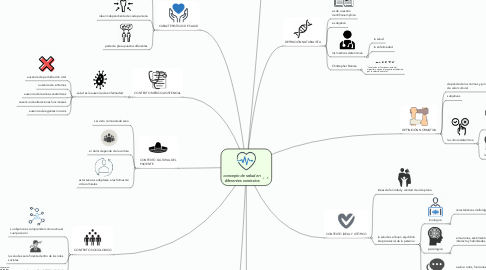 Mind Map: concepto de salud en diferentes contextos