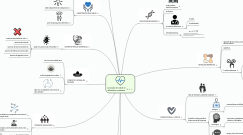 Mind Map: concepto de salud en diferentes contextos