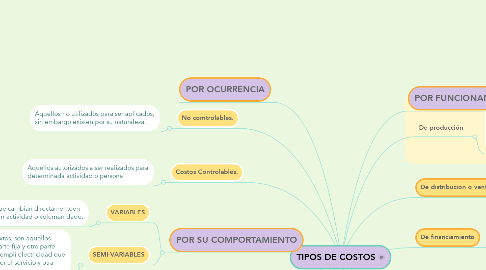 Mind Map: TIPOS DE COSTOS