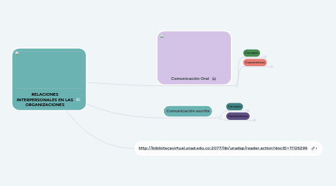 Mind Map: RELACIONES INTERPERSONALES EN LAS ORGANIZACIONES