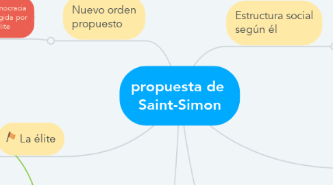 Mind Map: propuesta de  Saint-Simon