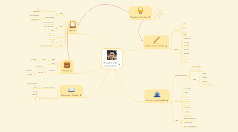 Mind Map: Mi sistema de organización