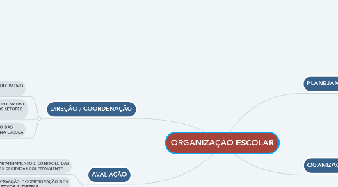 Mind Map: ORGANIZAÇÃO ESCOLAR