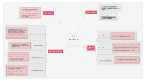 Mind Map: La Familia