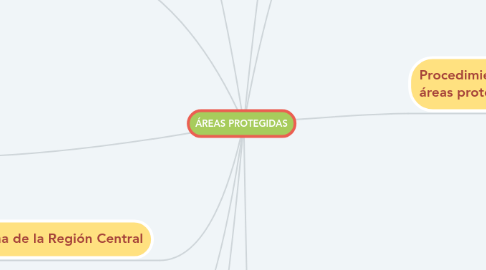 Mind Map: ÁREAS PROTEGIDAS