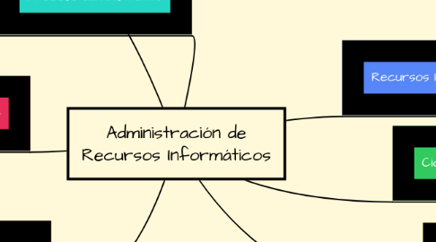 Mind Map: Administración de Recursos Informáticos