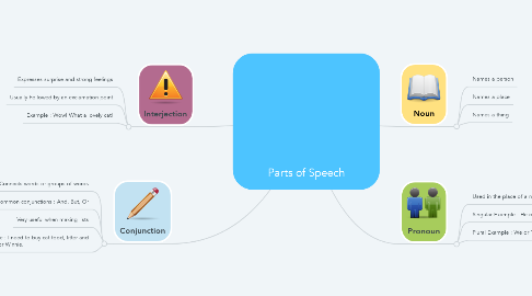 Mind Map: Parts of Speech