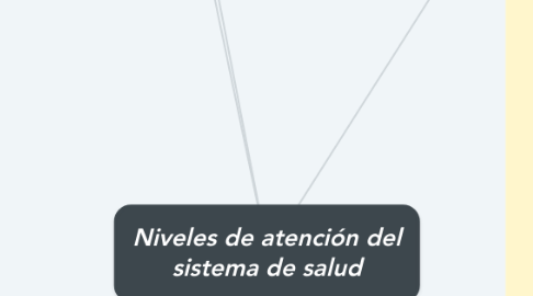 Mind Map: Niveles de atención del sistema de salud