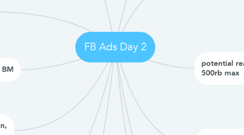 Mind Map: FB Ads Day 2