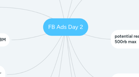 Mind Map: FB Ads Day 2