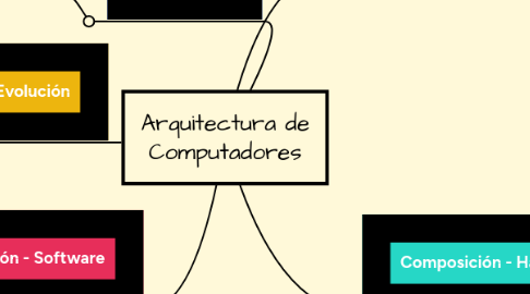 Mind Map: Arquitectura de Computadores