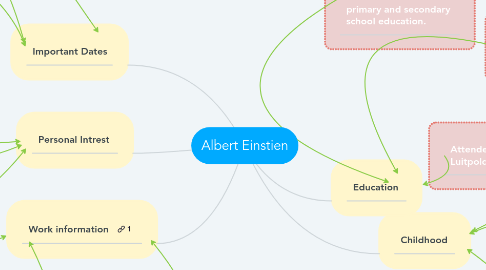 Mind Map: Albert Einstien