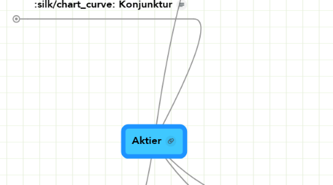 Mind Map: Aktier