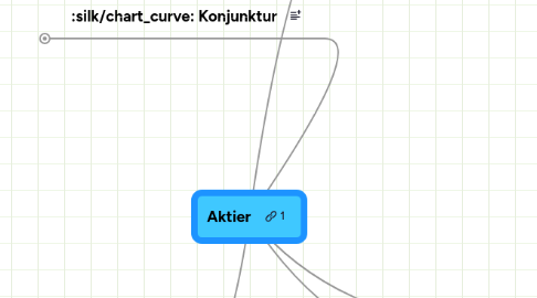 Mind Map: Aktier