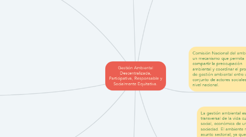 Mind Map: Gestión Ambiental Descentralizada, Participativa, Responsable y Socialmente Equitativa.