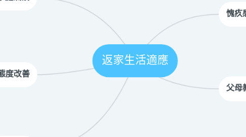 Mind Map: 返家生活適應