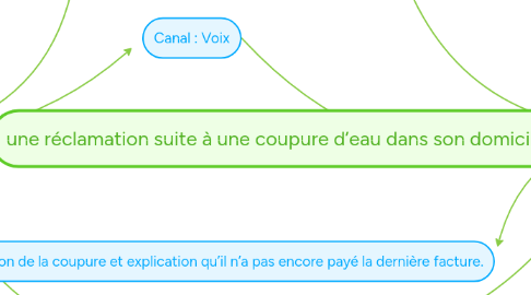 Mind Map: une réclamation suite à une coupure d’eau dans son domicile