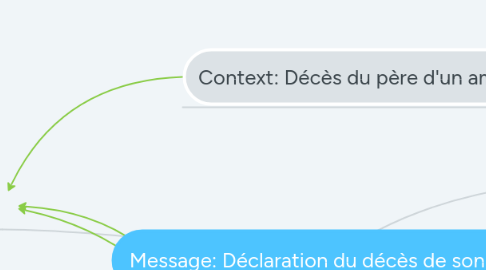 Mind Map: Message: Déclaration du décès de son père