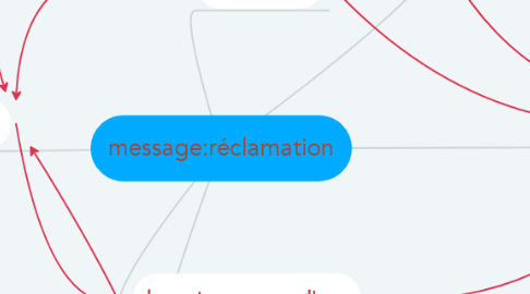 Mind Map: message:réclamation